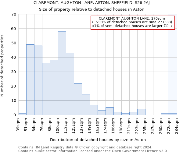 CLAREMONT, AUGHTON LANE, ASTON, SHEFFIELD, S26 2AJ: Size of property relative to detached houses in Aston