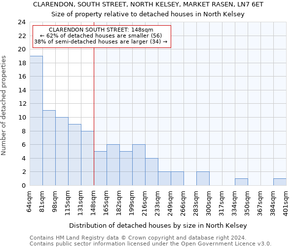 CLARENDON, SOUTH STREET, NORTH KELSEY, MARKET RASEN, LN7 6ET: Size of property relative to detached houses in North Kelsey