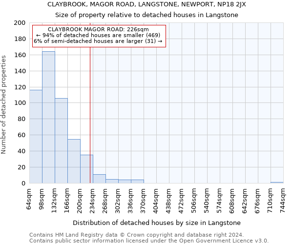 CLAYBROOK, MAGOR ROAD, LANGSTONE, NEWPORT, NP18 2JX: Size of property relative to detached houses in Langstone