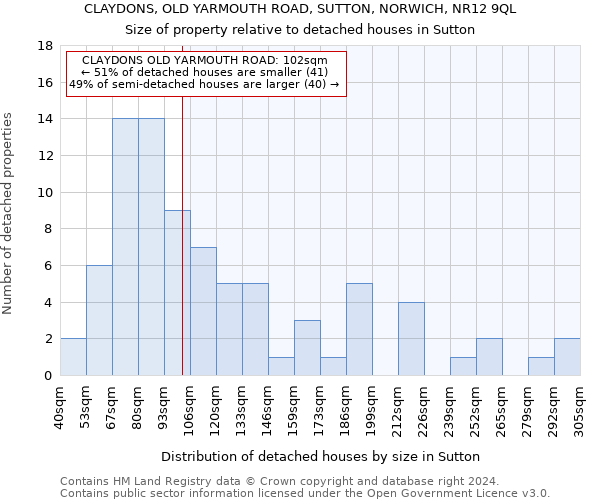 CLAYDONS, OLD YARMOUTH ROAD, SUTTON, NORWICH, NR12 9QL: Size of property relative to detached houses in Sutton