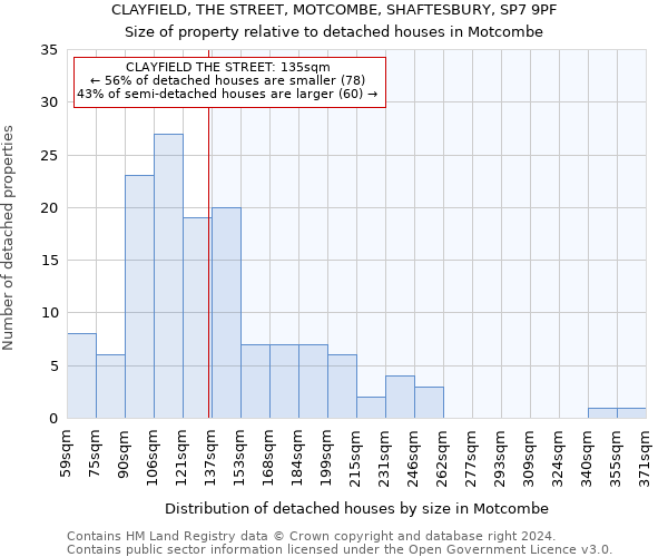 CLAYFIELD, THE STREET, MOTCOMBE, SHAFTESBURY, SP7 9PF: Size of property relative to detached houses in Motcombe