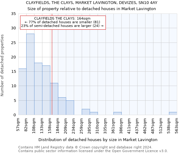 CLAYFIELDS, THE CLAYS, MARKET LAVINGTON, DEVIZES, SN10 4AY: Size of property relative to detached houses in Market Lavington