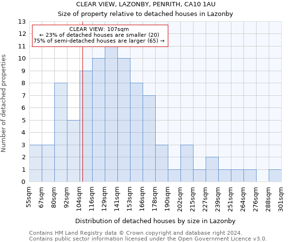 CLEAR VIEW, LAZONBY, PENRITH, CA10 1AU: Size of property relative to detached houses in Lazonby