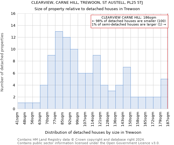 CLEARVIEW, CARNE HILL, TREWOON, ST AUSTELL, PL25 5TJ: Size of property relative to detached houses in Trewoon