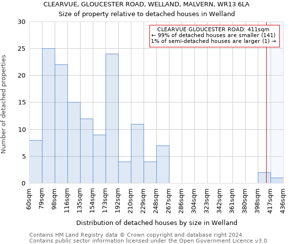 CLEARVUE, GLOUCESTER ROAD, WELLAND, MALVERN, WR13 6LA: Size of property relative to detached houses in Welland