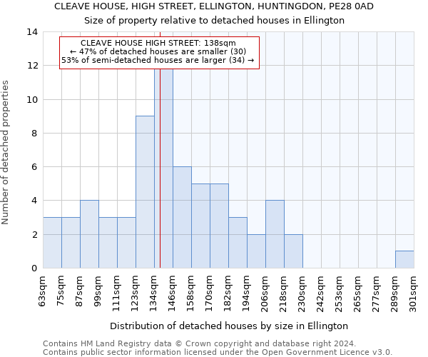 CLEAVE HOUSE, HIGH STREET, ELLINGTON, HUNTINGDON, PE28 0AD: Size of property relative to detached houses in Ellington