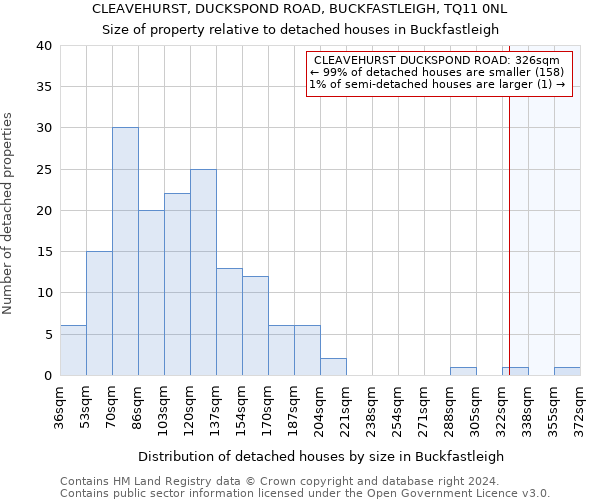 CLEAVEHURST, DUCKSPOND ROAD, BUCKFASTLEIGH, TQ11 0NL: Size of property relative to detached houses in Buckfastleigh