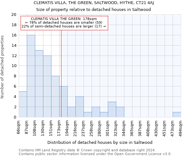 CLEMATIS VILLA, THE GREEN, SALTWOOD, HYTHE, CT21 4AJ: Size of property relative to detached houses in Saltwood