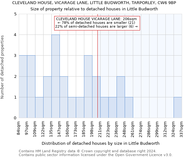 CLEVELAND HOUSE, VICARAGE LANE, LITTLE BUDWORTH, TARPORLEY, CW6 9BP: Size of property relative to detached houses in Little Budworth