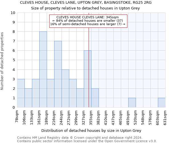 CLEVES HOUSE, CLEVES LANE, UPTON GREY, BASINGSTOKE, RG25 2RG: Size of property relative to detached houses in Upton Grey