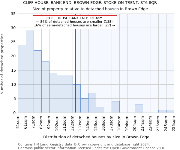 CLIFF HOUSE, BANK END, BROWN EDGE, STOKE-ON-TRENT, ST6 8QR: Size of property relative to detached houses in Brown Edge