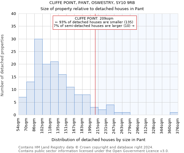 CLIFFE POINT, PANT, OSWESTRY, SY10 9RB: Size of property relative to detached houses in Pant