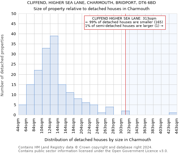 CLIFFEND, HIGHER SEA LANE, CHARMOUTH, BRIDPORT, DT6 6BD: Size of property relative to detached houses in Charmouth