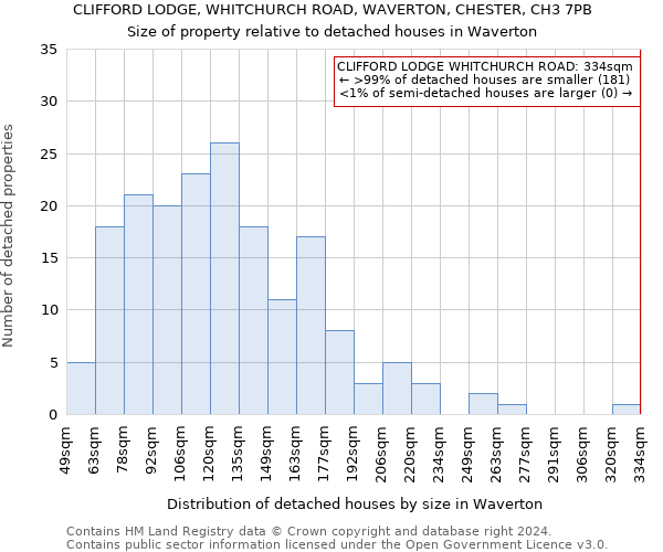 CLIFFORD LODGE, WHITCHURCH ROAD, WAVERTON, CHESTER, CH3 7PB: Size of property relative to detached houses in Waverton