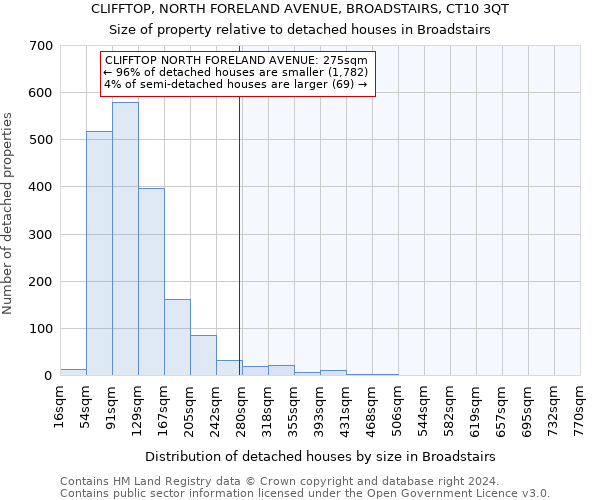 CLIFFTOP, NORTH FORELAND AVENUE, BROADSTAIRS, CT10 3QT: Size of property relative to detached houses in Broadstairs