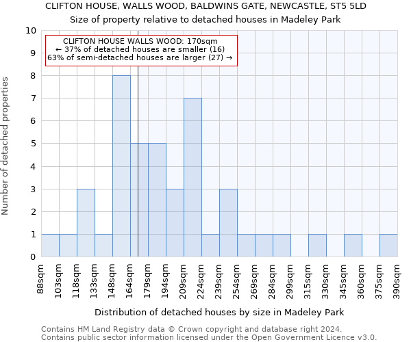 CLIFTON HOUSE, WALLS WOOD, BALDWINS GATE, NEWCASTLE, ST5 5LD: Size of property relative to detached houses in Madeley Park