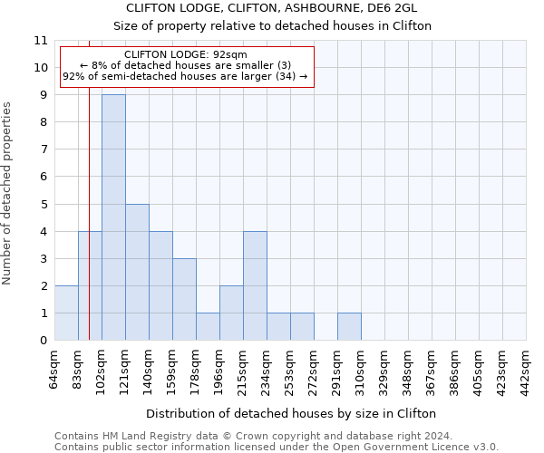 CLIFTON LODGE, CLIFTON, ASHBOURNE, DE6 2GL: Size of property relative to detached houses in Clifton