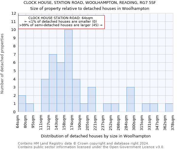 CLOCK HOUSE, STATION ROAD, WOOLHAMPTON, READING, RG7 5SF: Size of property relative to detached houses in Woolhampton