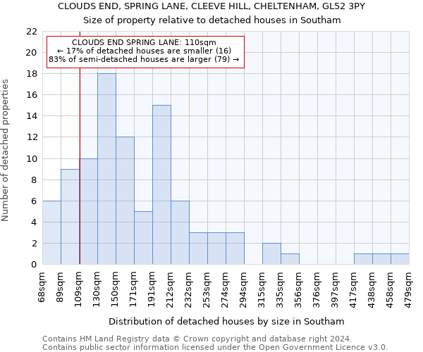 CLOUDS END, SPRING LANE, CLEEVE HILL, CHELTENHAM, GL52 3PY: Size of property relative to detached houses in Southam