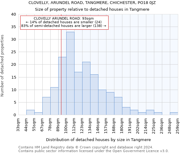 CLOVELLY, ARUNDEL ROAD, TANGMERE, CHICHESTER, PO18 0JZ: Size of property relative to detached houses in Tangmere