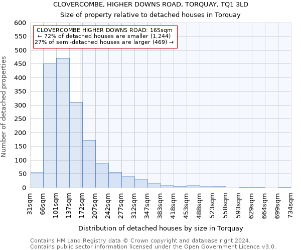 CLOVERCOMBE, HIGHER DOWNS ROAD, TORQUAY, TQ1 3LD: Size of property relative to detached houses in Torquay