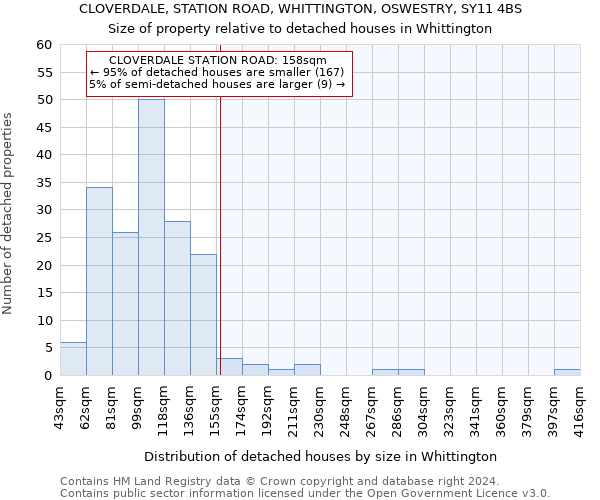 CLOVERDALE, STATION ROAD, WHITTINGTON, OSWESTRY, SY11 4BS: Size of property relative to detached houses in Whittington