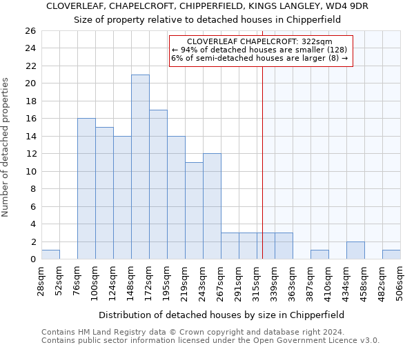 CLOVERLEAF, CHAPELCROFT, CHIPPERFIELD, KINGS LANGLEY, WD4 9DR: Size of property relative to detached houses in Chipperfield