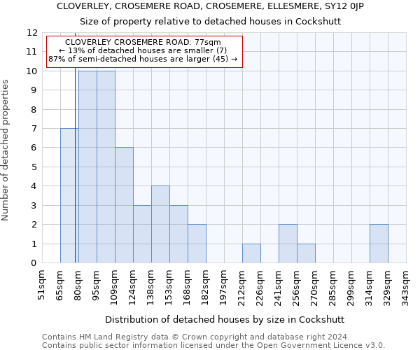 CLOVERLEY, CROSEMERE ROAD, CROSEMERE, ELLESMERE, SY12 0JP: Size of property relative to detached houses in Cockshutt