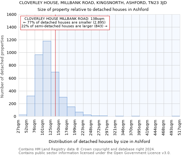 CLOVERLEY HOUSE, MILLBANK ROAD, KINGSNORTH, ASHFORD, TN23 3JD: Size of property relative to detached houses in Ashford