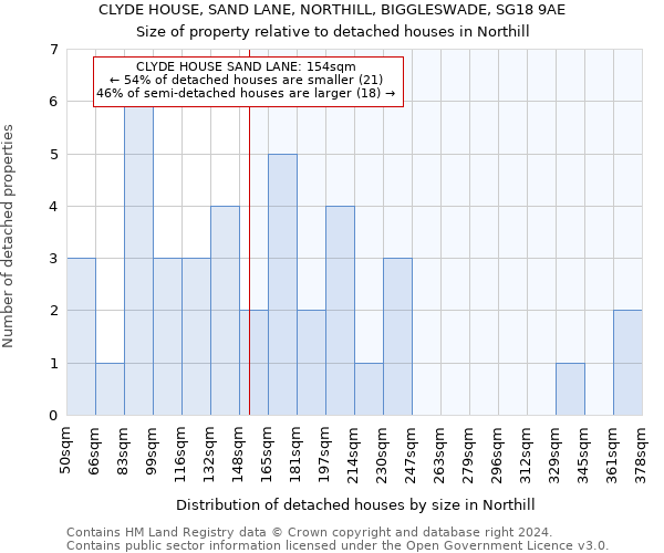 CLYDE HOUSE, SAND LANE, NORTHILL, BIGGLESWADE, SG18 9AE: Size of property relative to detached houses in Northill