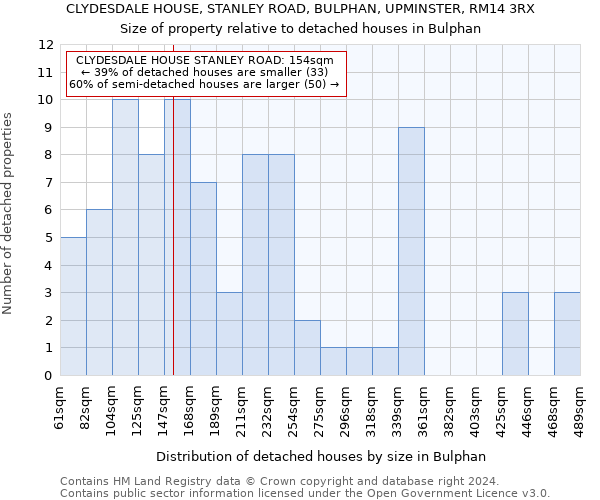 CLYDESDALE HOUSE, STANLEY ROAD, BULPHAN, UPMINSTER, RM14 3RX: Size of property relative to detached houses in Bulphan