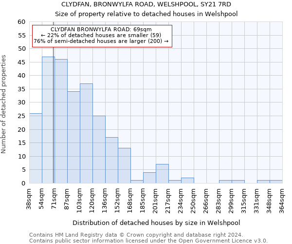 CLYDFAN, BRONWYLFA ROAD, WELSHPOOL, SY21 7RD: Size of property relative to detached houses in Welshpool