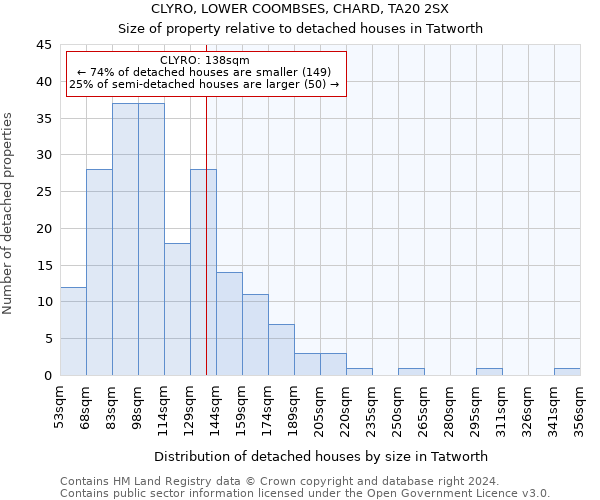 CLYRO, LOWER COOMBSES, CHARD, TA20 2SX: Size of property relative to detached houses in Tatworth