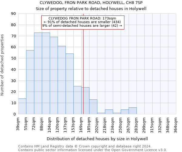 CLYWEDOG, FRON PARK ROAD, HOLYWELL, CH8 7SP: Size of property relative to detached houses in Holywell