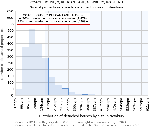 COACH HOUSE, 2, PELICAN LANE, NEWBURY, RG14 1NU: Size of property relative to detached houses in Newbury