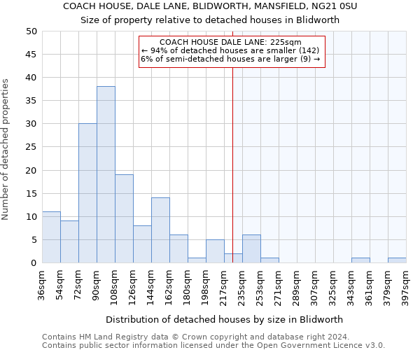 COACH HOUSE, DALE LANE, BLIDWORTH, MANSFIELD, NG21 0SU: Size of property relative to detached houses in Blidworth