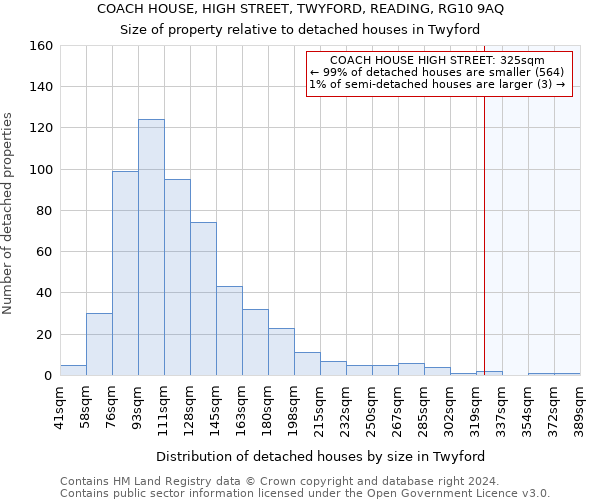 COACH HOUSE, HIGH STREET, TWYFORD, READING, RG10 9AQ: Size of property relative to detached houses in Twyford