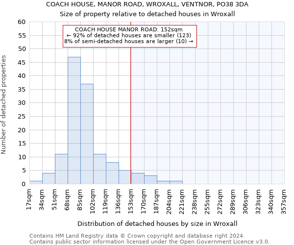 COACH HOUSE, MANOR ROAD, WROXALL, VENTNOR, PO38 3DA: Size of property relative to detached houses in Wroxall