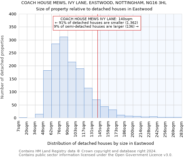 COACH HOUSE MEWS, IVY LANE, EASTWOOD, NOTTINGHAM, NG16 3HL: Size of property relative to detached houses in Eastwood