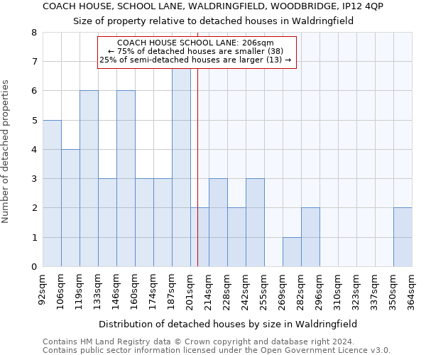 COACH HOUSE, SCHOOL LANE, WALDRINGFIELD, WOODBRIDGE, IP12 4QP: Size of property relative to detached houses in Waldringfield