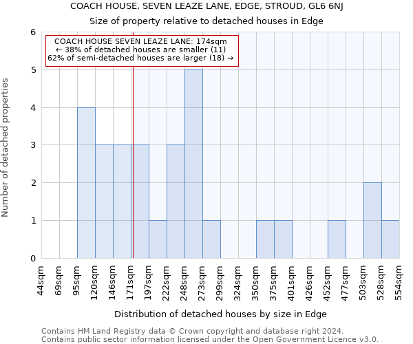 COACH HOUSE, SEVEN LEAZE LANE, EDGE, STROUD, GL6 6NJ: Size of property relative to detached houses in Edge