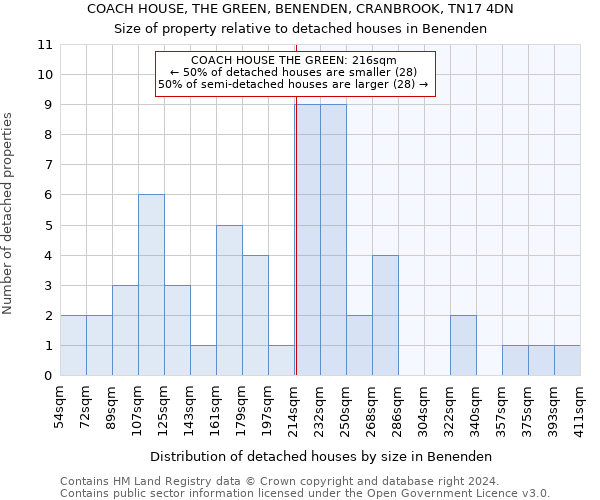 COACH HOUSE, THE GREEN, BENENDEN, CRANBROOK, TN17 4DN: Size of property relative to detached houses in Benenden