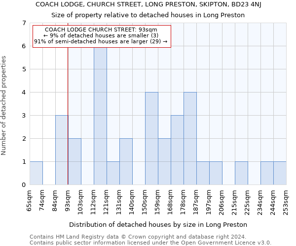 COACH LODGE, CHURCH STREET, LONG PRESTON, SKIPTON, BD23 4NJ: Size of property relative to detached houses in Long Preston