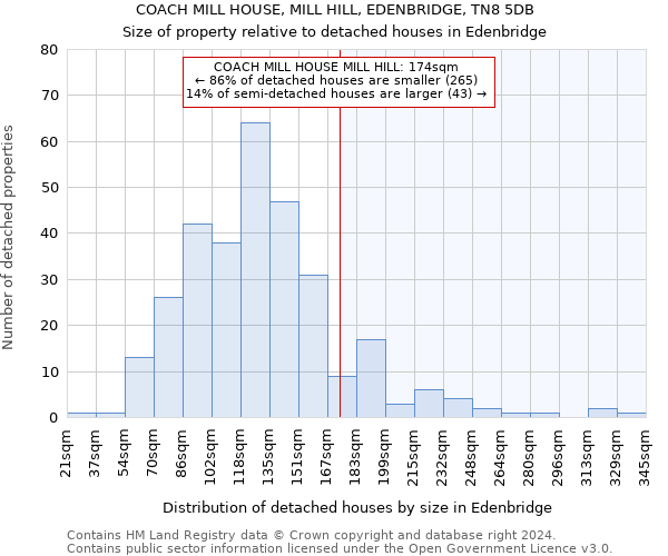 COACH MILL HOUSE, MILL HILL, EDENBRIDGE, TN8 5DB: Size of property relative to detached houses in Edenbridge