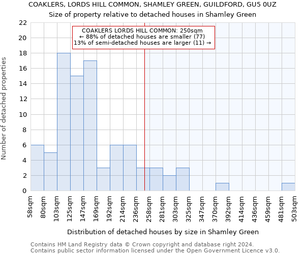 COAKLERS, LORDS HILL COMMON, SHAMLEY GREEN, GUILDFORD, GU5 0UZ: Size of property relative to detached houses in Shamley Green