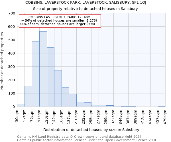 COBBINS, LAVERSTOCK PARK, LAVERSTOCK, SALISBURY, SP1 1QJ: Size of property relative to detached houses in Salisbury