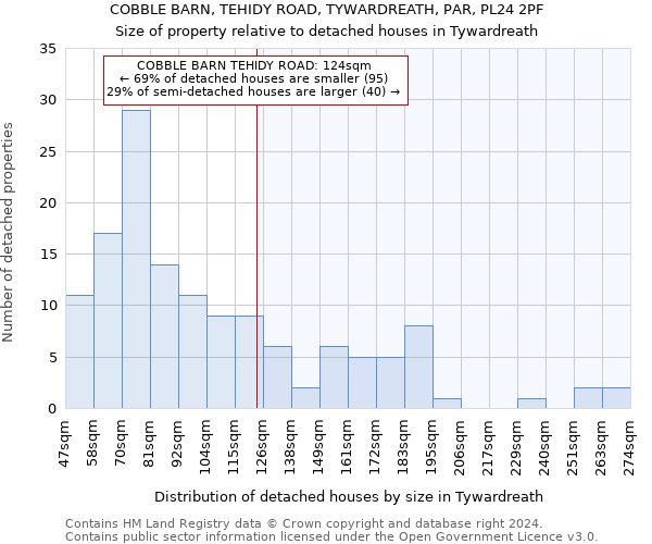 COBBLE BARN, TEHIDY ROAD, TYWARDREATH, PAR, PL24 2PF: Size of property relative to detached houses in Tywardreath