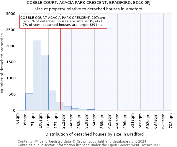 COBBLE COURT, ACACIA PARK CRESCENT, BRADFORD, BD10 0PJ: Size of property relative to detached houses in Bradford