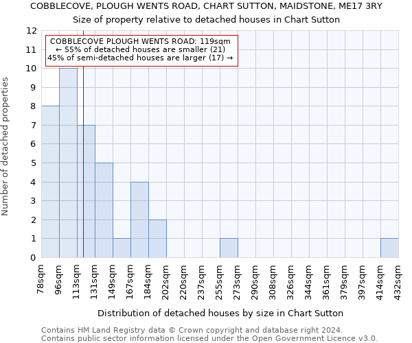 COBBLECOVE, PLOUGH WENTS ROAD, CHART SUTTON, MAIDSTONE, ME17 3RY: Size of property relative to detached houses in Chart Sutton