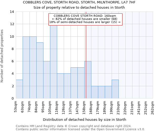 COBBLERS COVE, STORTH ROAD, STORTH, MILNTHORPE, LA7 7HF: Size of property relative to detached houses in Storth